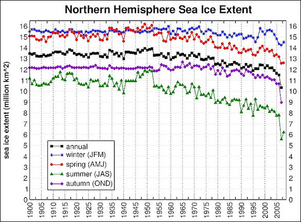 20120601-arctic ice 735px-Seasonal_extent_1900-2008.jpg